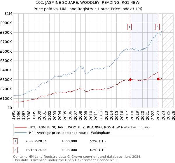 102, JASMINE SQUARE, WOODLEY, READING, RG5 4BW: Price paid vs HM Land Registry's House Price Index