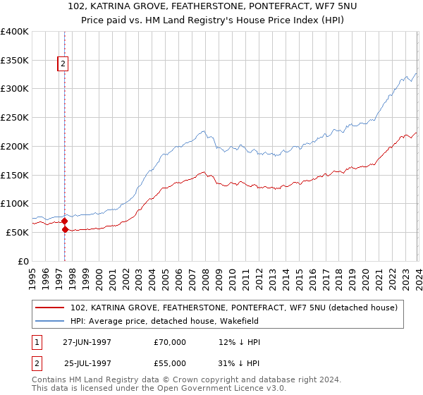 102, KATRINA GROVE, FEATHERSTONE, PONTEFRACT, WF7 5NU: Price paid vs HM Land Registry's House Price Index