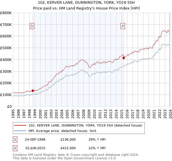 102, KERVER LANE, DUNNINGTON, YORK, YO19 5SH: Price paid vs HM Land Registry's House Price Index