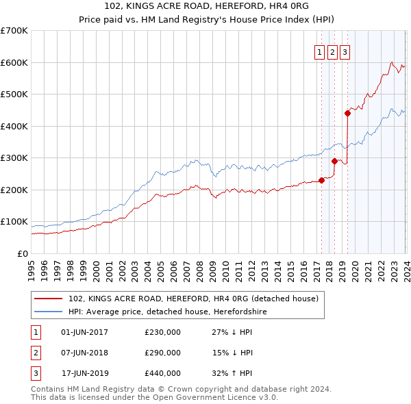 102, KINGS ACRE ROAD, HEREFORD, HR4 0RG: Price paid vs HM Land Registry's House Price Index