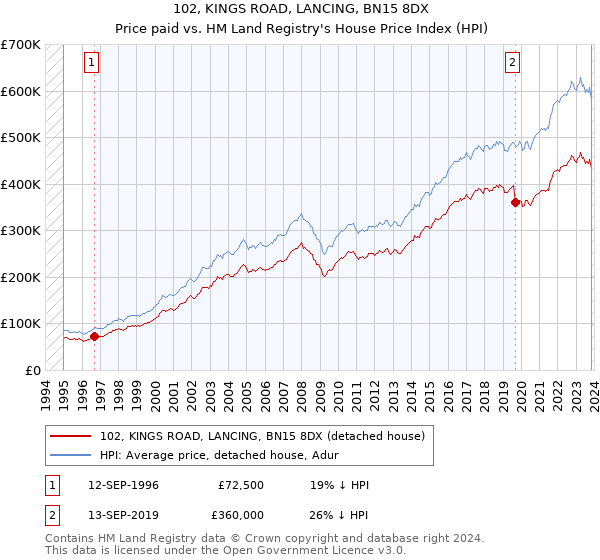 102, KINGS ROAD, LANCING, BN15 8DX: Price paid vs HM Land Registry's House Price Index