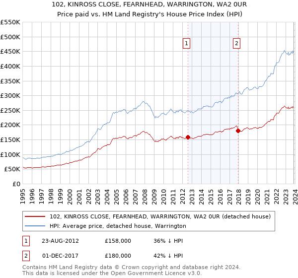 102, KINROSS CLOSE, FEARNHEAD, WARRINGTON, WA2 0UR: Price paid vs HM Land Registry's House Price Index