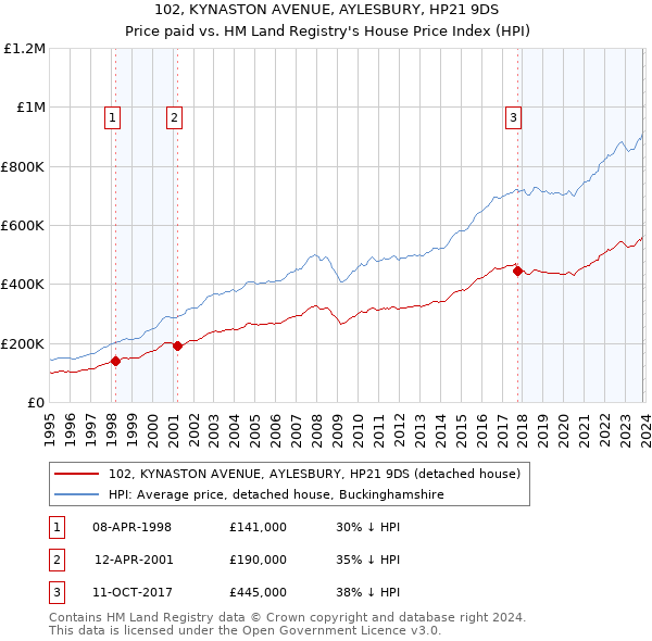 102, KYNASTON AVENUE, AYLESBURY, HP21 9DS: Price paid vs HM Land Registry's House Price Index