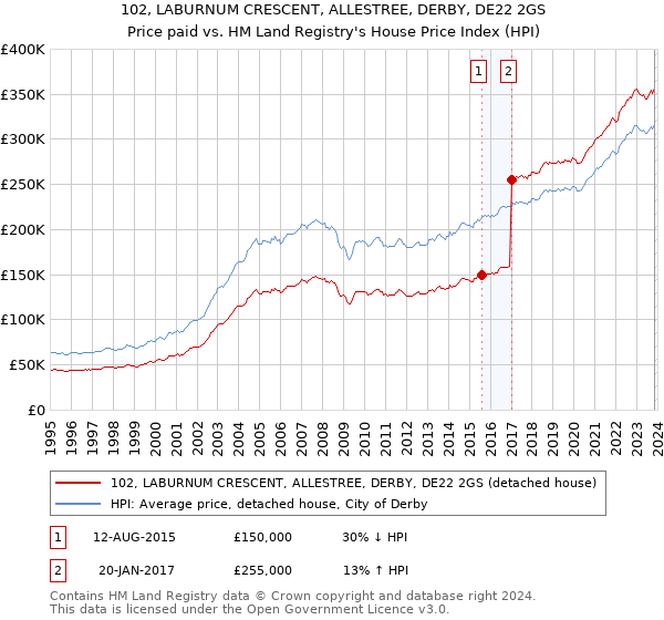 102, LABURNUM CRESCENT, ALLESTREE, DERBY, DE22 2GS: Price paid vs HM Land Registry's House Price Index