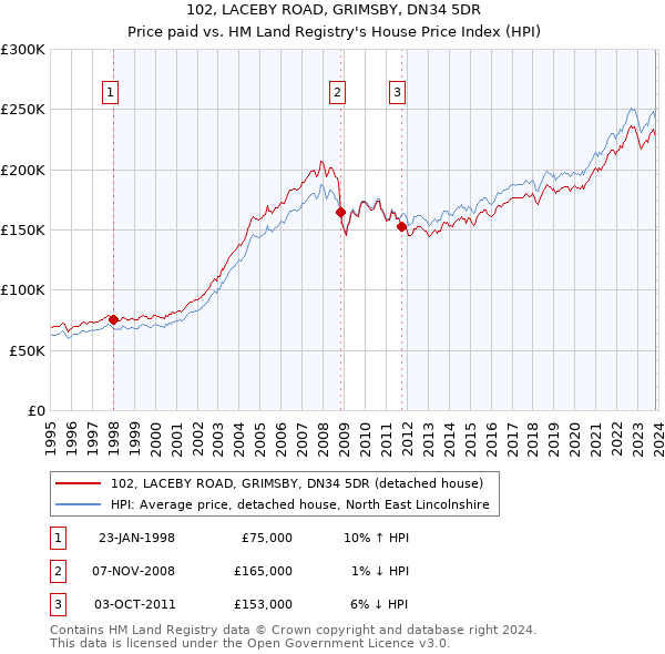 102, LACEBY ROAD, GRIMSBY, DN34 5DR: Price paid vs HM Land Registry's House Price Index