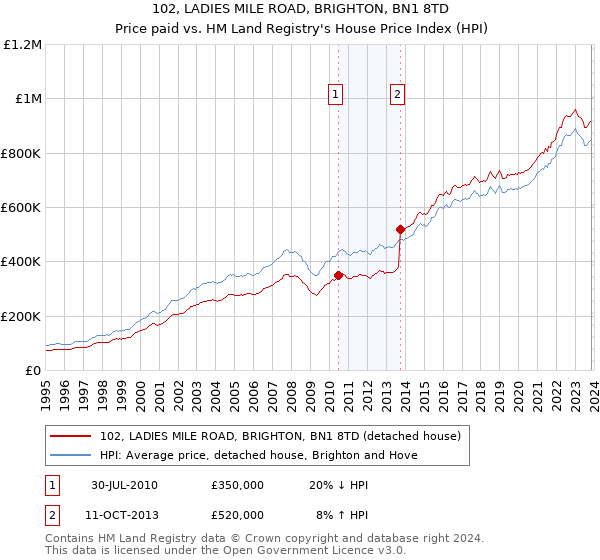 102, LADIES MILE ROAD, BRIGHTON, BN1 8TD: Price paid vs HM Land Registry's House Price Index