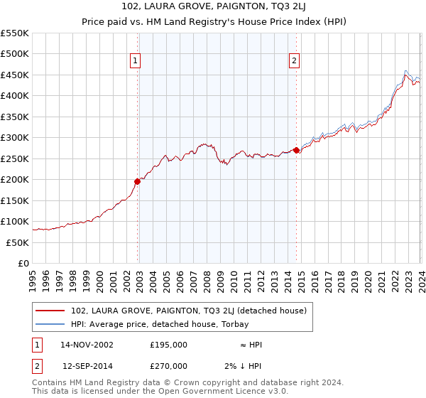 102, LAURA GROVE, PAIGNTON, TQ3 2LJ: Price paid vs HM Land Registry's House Price Index