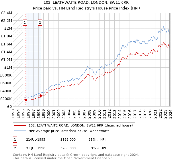 102, LEATHWAITE ROAD, LONDON, SW11 6RR: Price paid vs HM Land Registry's House Price Index
