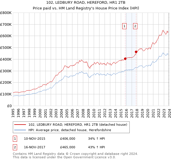 102, LEDBURY ROAD, HEREFORD, HR1 2TB: Price paid vs HM Land Registry's House Price Index
