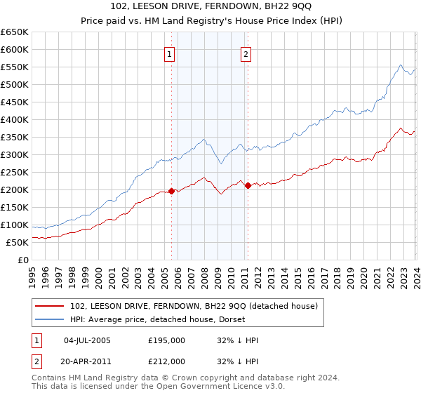 102, LEESON DRIVE, FERNDOWN, BH22 9QQ: Price paid vs HM Land Registry's House Price Index