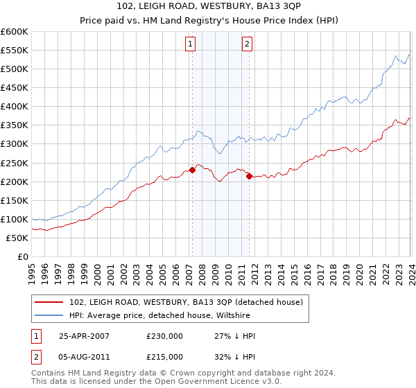 102, LEIGH ROAD, WESTBURY, BA13 3QP: Price paid vs HM Land Registry's House Price Index