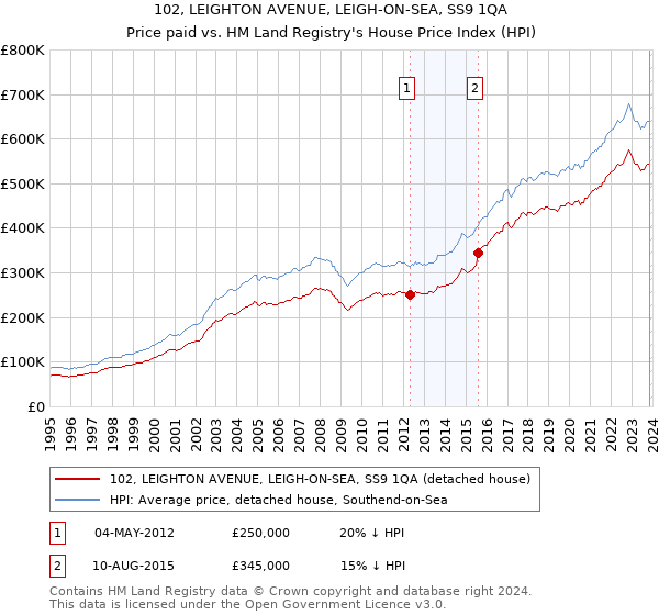 102, LEIGHTON AVENUE, LEIGH-ON-SEA, SS9 1QA: Price paid vs HM Land Registry's House Price Index