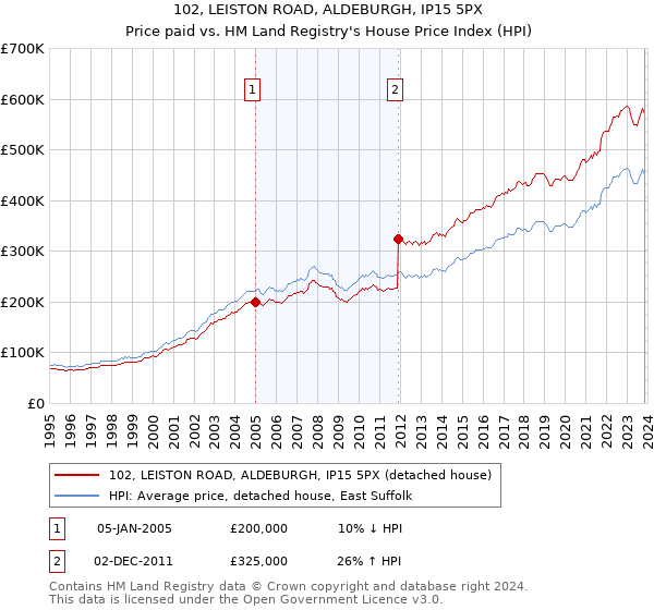102, LEISTON ROAD, ALDEBURGH, IP15 5PX: Price paid vs HM Land Registry's House Price Index
