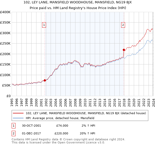 102, LEY LANE, MANSFIELD WOODHOUSE, MANSFIELD, NG19 8JX: Price paid vs HM Land Registry's House Price Index