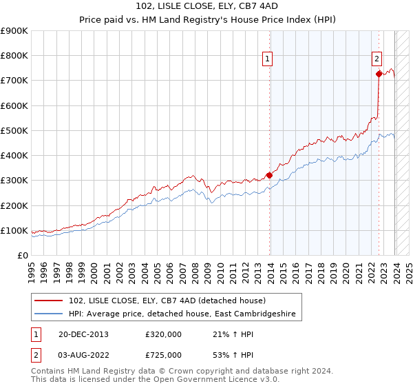 102, LISLE CLOSE, ELY, CB7 4AD: Price paid vs HM Land Registry's House Price Index