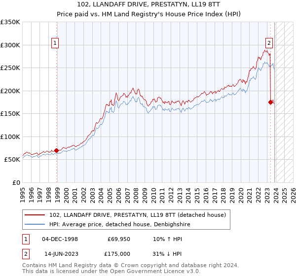 102, LLANDAFF DRIVE, PRESTATYN, LL19 8TT: Price paid vs HM Land Registry's House Price Index