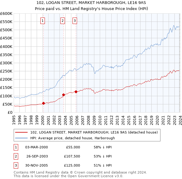 102, LOGAN STREET, MARKET HARBOROUGH, LE16 9AS: Price paid vs HM Land Registry's House Price Index