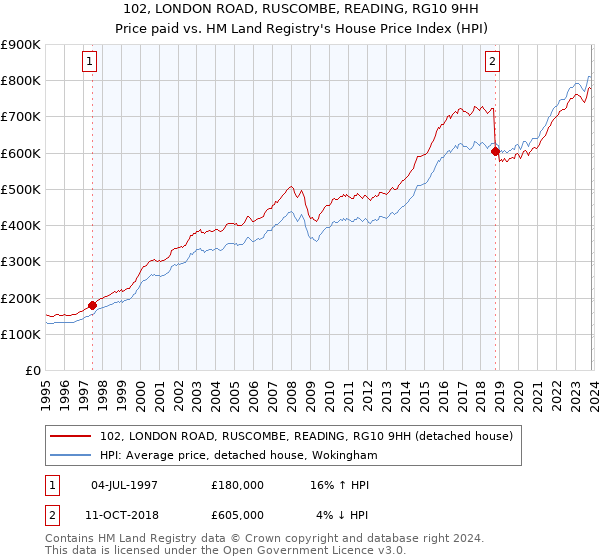 102, LONDON ROAD, RUSCOMBE, READING, RG10 9HH: Price paid vs HM Land Registry's House Price Index