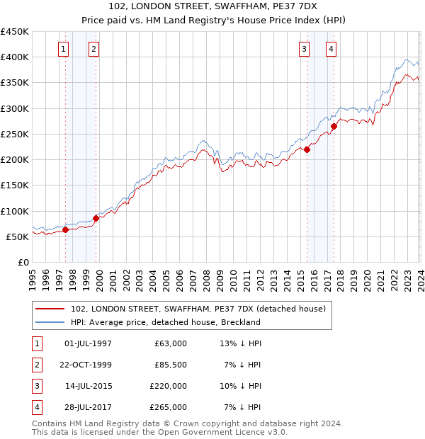 102, LONDON STREET, SWAFFHAM, PE37 7DX: Price paid vs HM Land Registry's House Price Index
