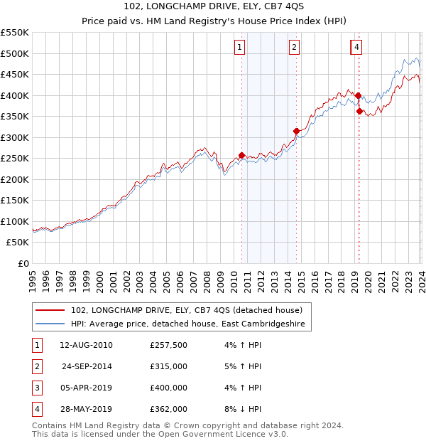 102, LONGCHAMP DRIVE, ELY, CB7 4QS: Price paid vs HM Land Registry's House Price Index