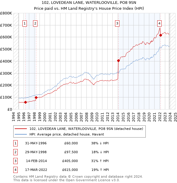 102, LOVEDEAN LANE, WATERLOOVILLE, PO8 9SN: Price paid vs HM Land Registry's House Price Index
