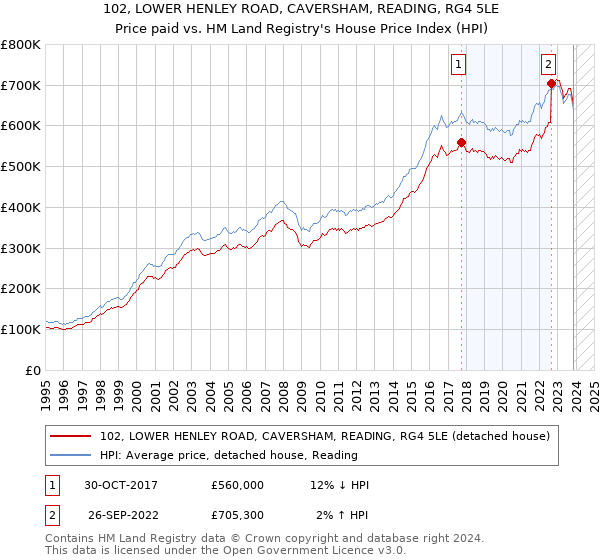 102, LOWER HENLEY ROAD, CAVERSHAM, READING, RG4 5LE: Price paid vs HM Land Registry's House Price Index