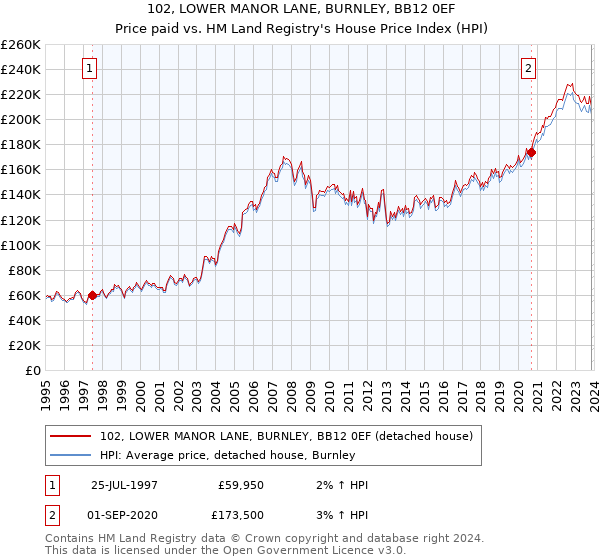 102, LOWER MANOR LANE, BURNLEY, BB12 0EF: Price paid vs HM Land Registry's House Price Index
