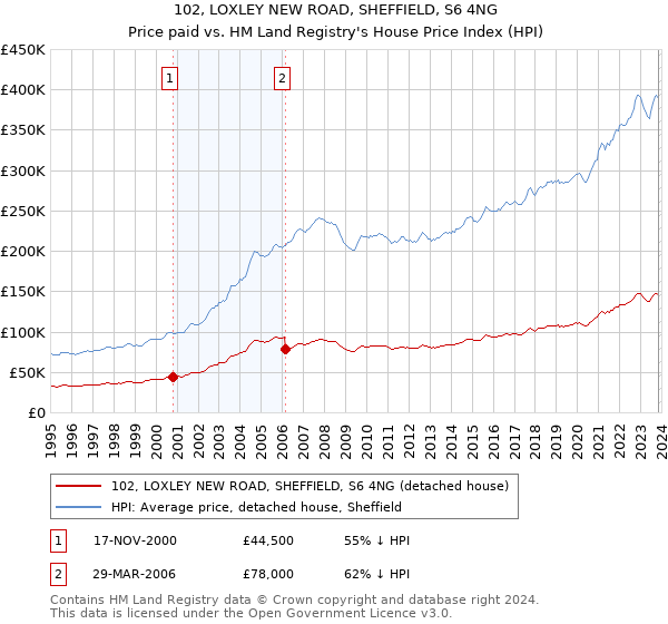 102, LOXLEY NEW ROAD, SHEFFIELD, S6 4NG: Price paid vs HM Land Registry's House Price Index
