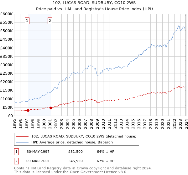 102, LUCAS ROAD, SUDBURY, CO10 2WS: Price paid vs HM Land Registry's House Price Index
