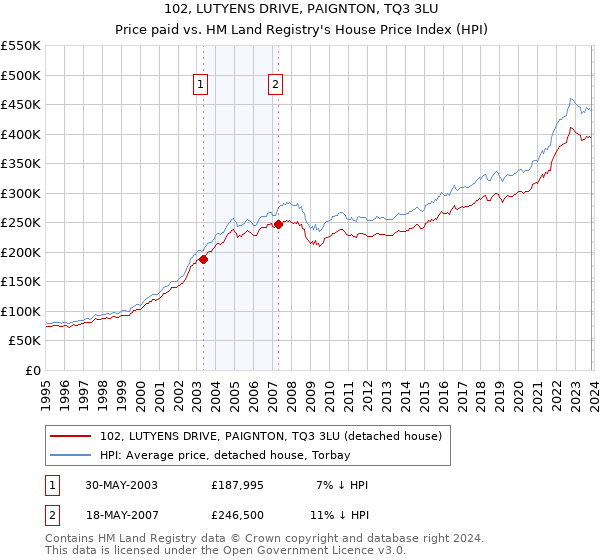 102, LUTYENS DRIVE, PAIGNTON, TQ3 3LU: Price paid vs HM Land Registry's House Price Index