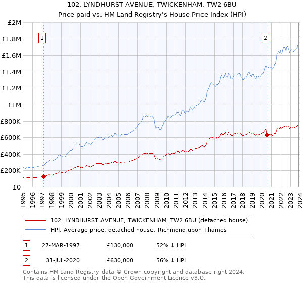 102, LYNDHURST AVENUE, TWICKENHAM, TW2 6BU: Price paid vs HM Land Registry's House Price Index