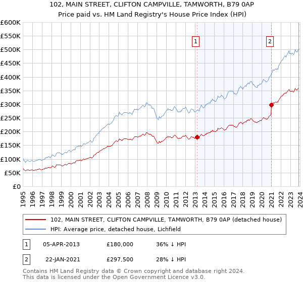 102, MAIN STREET, CLIFTON CAMPVILLE, TAMWORTH, B79 0AP: Price paid vs HM Land Registry's House Price Index