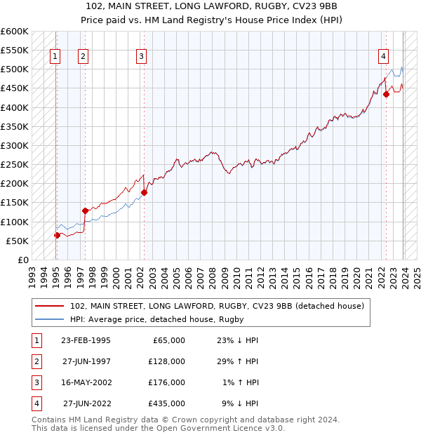 102, MAIN STREET, LONG LAWFORD, RUGBY, CV23 9BB: Price paid vs HM Land Registry's House Price Index