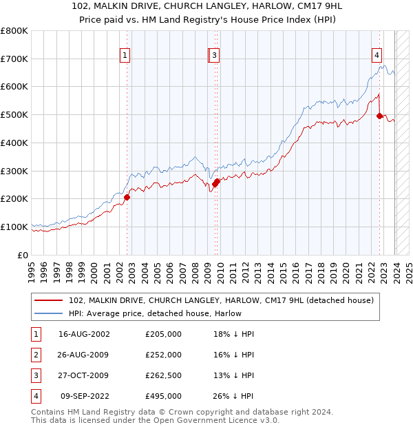 102, MALKIN DRIVE, CHURCH LANGLEY, HARLOW, CM17 9HL: Price paid vs HM Land Registry's House Price Index