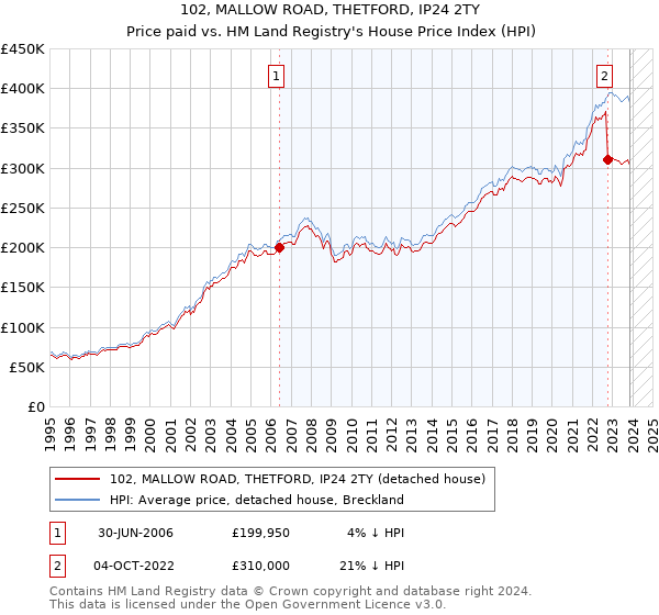 102, MALLOW ROAD, THETFORD, IP24 2TY: Price paid vs HM Land Registry's House Price Index