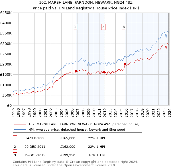 102, MARSH LANE, FARNDON, NEWARK, NG24 4SZ: Price paid vs HM Land Registry's House Price Index