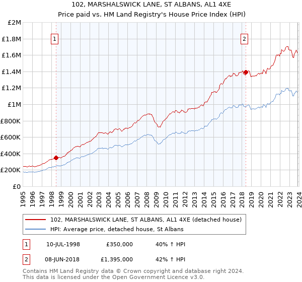 102, MARSHALSWICK LANE, ST ALBANS, AL1 4XE: Price paid vs HM Land Registry's House Price Index