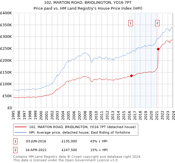 102, MARTON ROAD, BRIDLINGTON, YO16 7PT: Price paid vs HM Land Registry's House Price Index