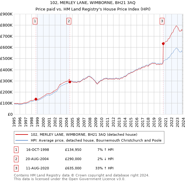 102, MERLEY LANE, WIMBORNE, BH21 3AQ: Price paid vs HM Land Registry's House Price Index