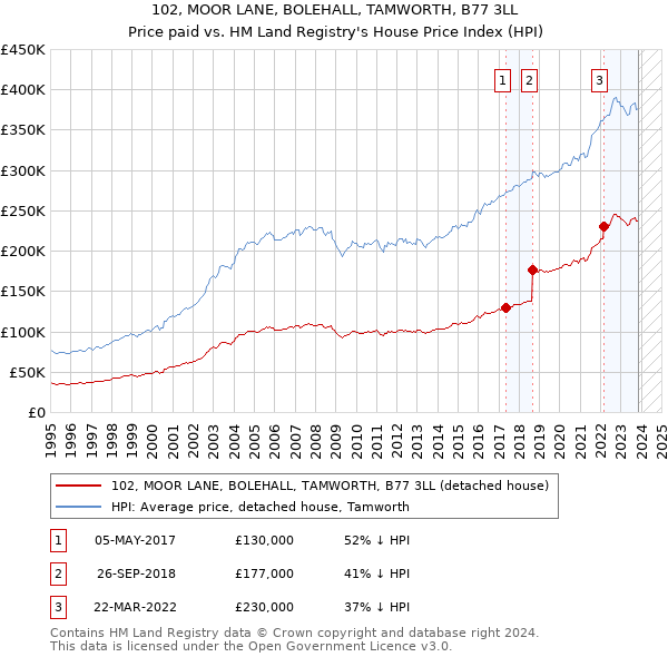 102, MOOR LANE, BOLEHALL, TAMWORTH, B77 3LL: Price paid vs HM Land Registry's House Price Index