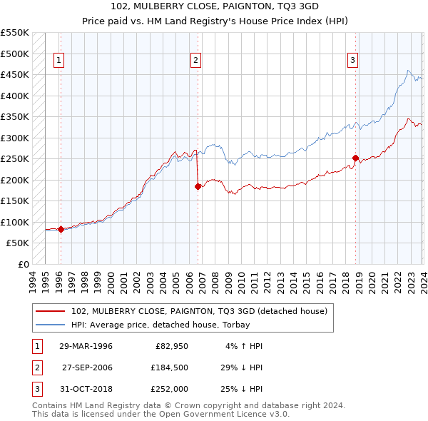102, MULBERRY CLOSE, PAIGNTON, TQ3 3GD: Price paid vs HM Land Registry's House Price Index