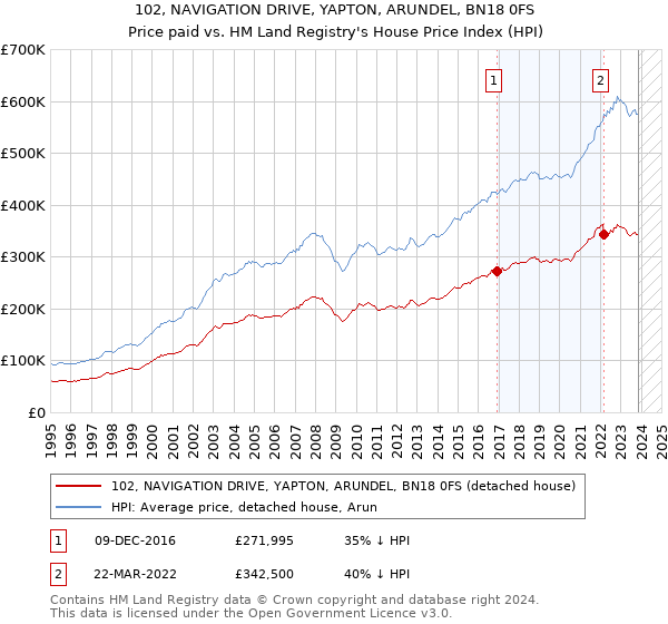 102, NAVIGATION DRIVE, YAPTON, ARUNDEL, BN18 0FS: Price paid vs HM Land Registry's House Price Index