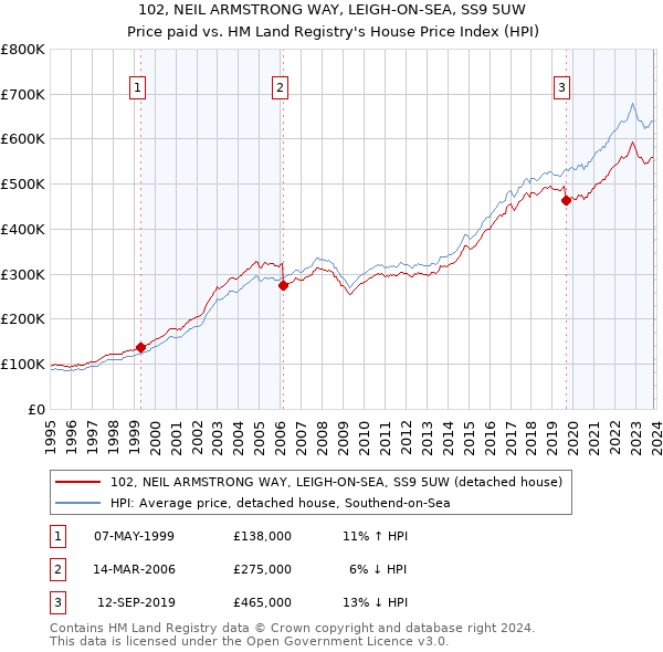 102, NEIL ARMSTRONG WAY, LEIGH-ON-SEA, SS9 5UW: Price paid vs HM Land Registry's House Price Index