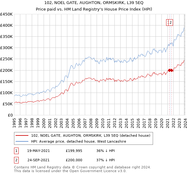 102, NOEL GATE, AUGHTON, ORMSKIRK, L39 5EQ: Price paid vs HM Land Registry's House Price Index