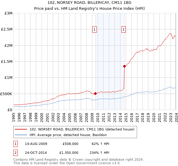 102, NORSEY ROAD, BILLERICAY, CM11 1BG: Price paid vs HM Land Registry's House Price Index