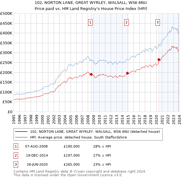 102, NORTON LANE, GREAT WYRLEY, WALSALL, WS6 6NU: Price paid vs HM Land Registry's House Price Index