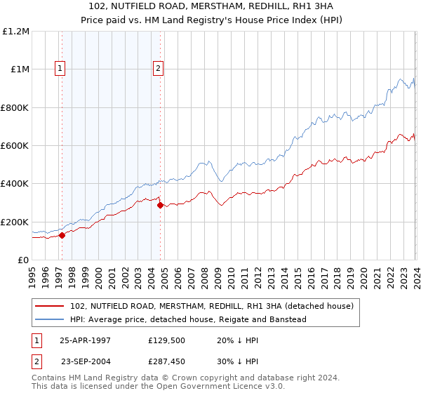 102, NUTFIELD ROAD, MERSTHAM, REDHILL, RH1 3HA: Price paid vs HM Land Registry's House Price Index