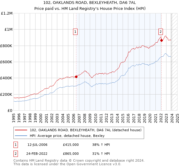 102, OAKLANDS ROAD, BEXLEYHEATH, DA6 7AL: Price paid vs HM Land Registry's House Price Index