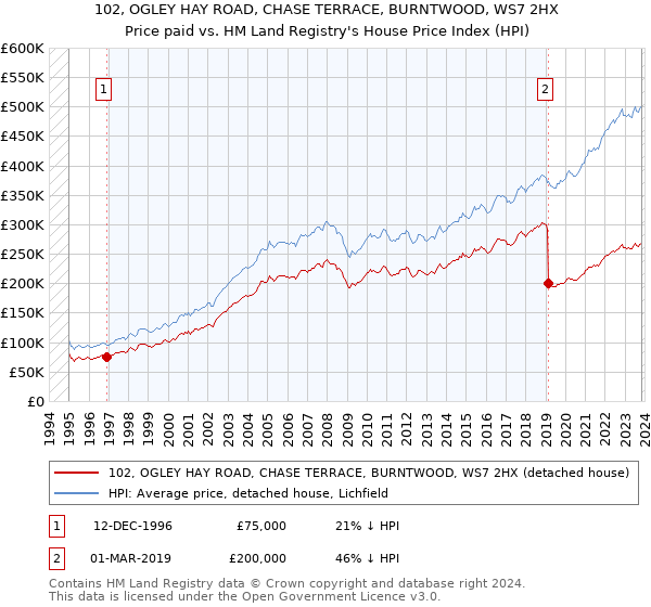 102, OGLEY HAY ROAD, CHASE TERRACE, BURNTWOOD, WS7 2HX: Price paid vs HM Land Registry's House Price Index