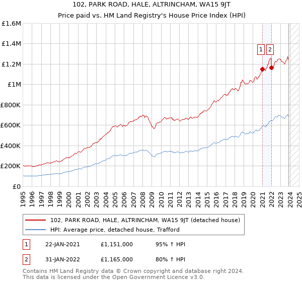 102, PARK ROAD, HALE, ALTRINCHAM, WA15 9JT: Price paid vs HM Land Registry's House Price Index